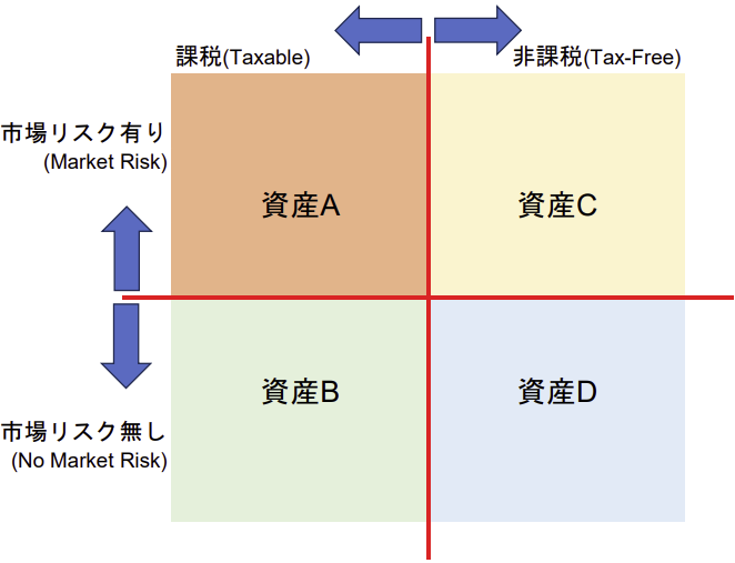 4 types of Assets