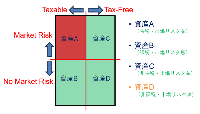 アメリカで資産を安全に運用するカテゴリー表